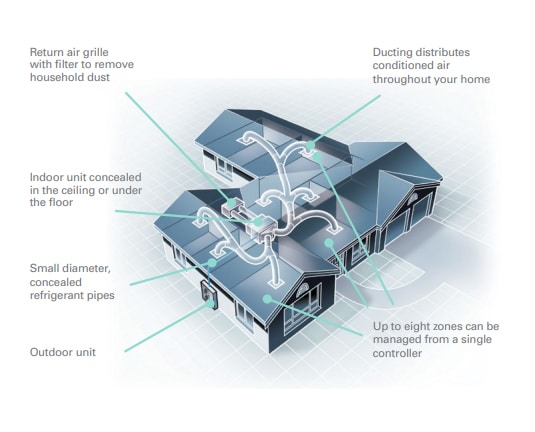Ducted Air Conditioning
